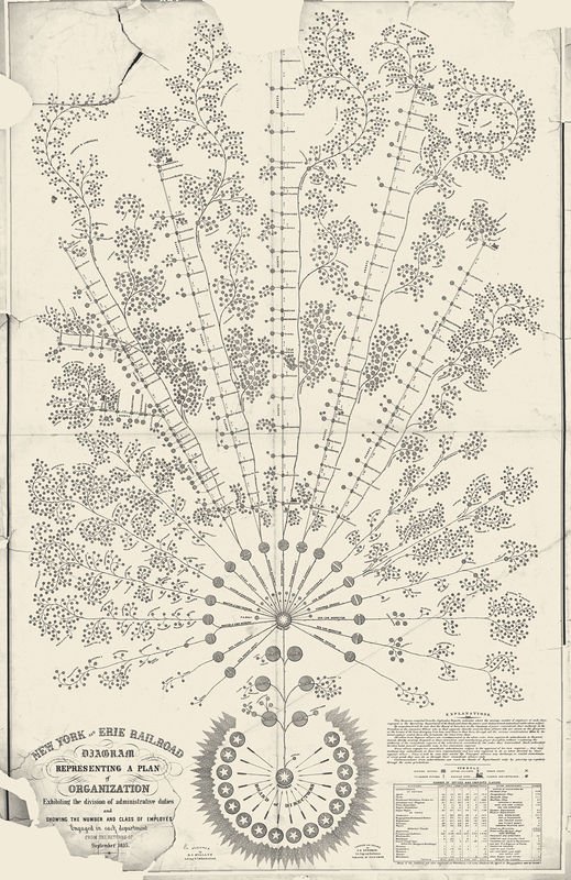 A large printed diagram drawn as a tree. At the bottom a ring of stars marked Board of Directors surrounds the President. A trunk rises to the General Superintendent, from whom lines radiate to division superintendents and department heads, each ending in clusters of small circles for the staff at every station.